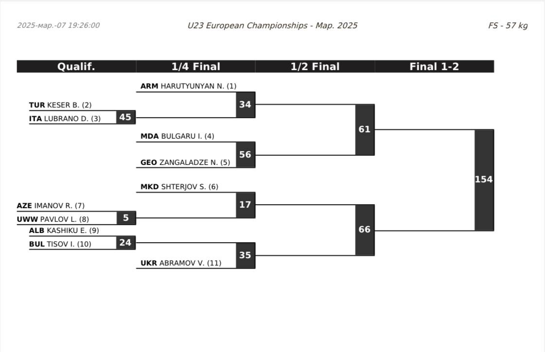 Մ23 Եվրոպայի առաջնության վիճակահանություն