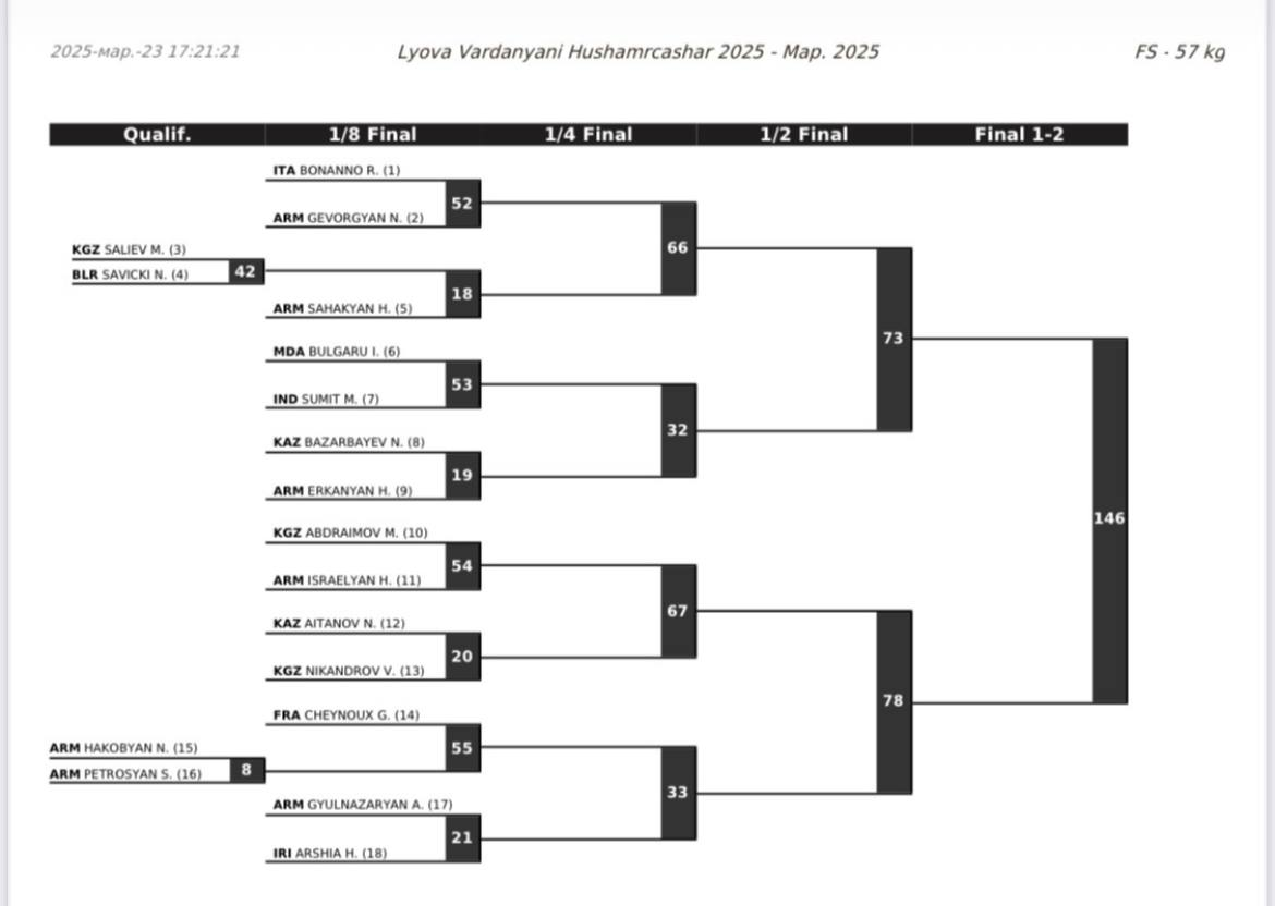 Турнир имени Левы Варданяна. Сетки