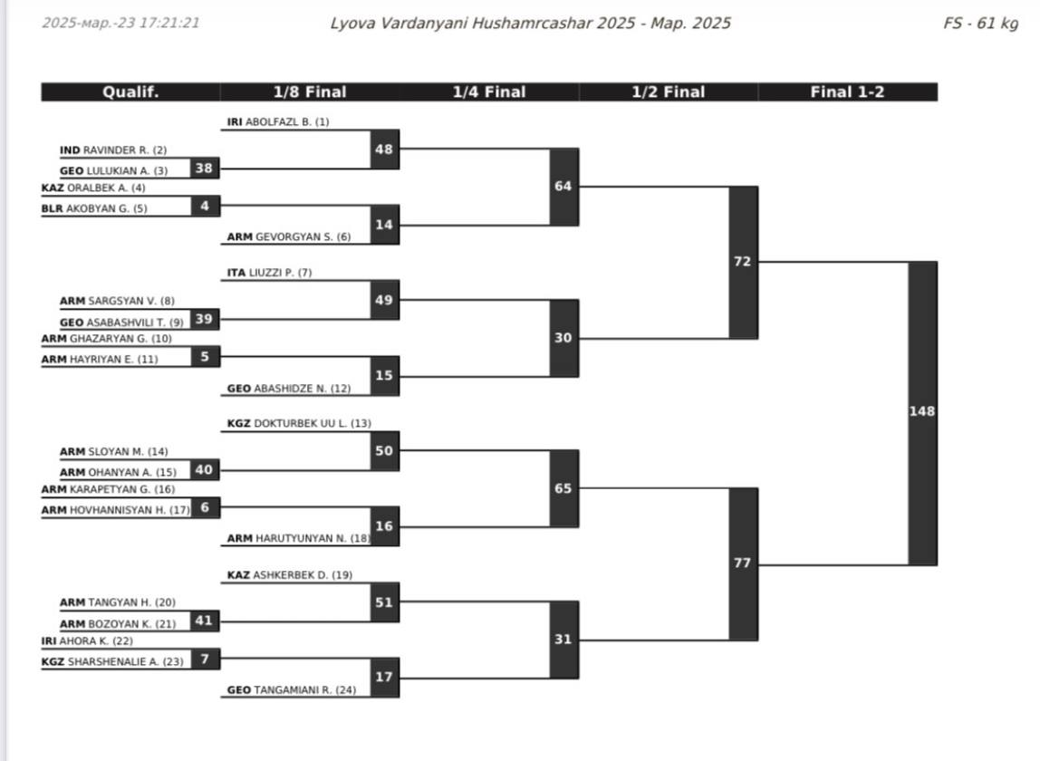 Турнир имени Левы Варданяна. Сетки
