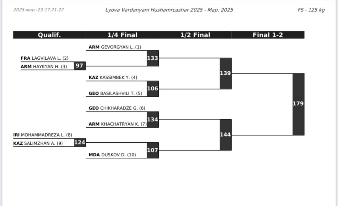 Турнир имени Левы Варданяна. Сетка 125 кг.