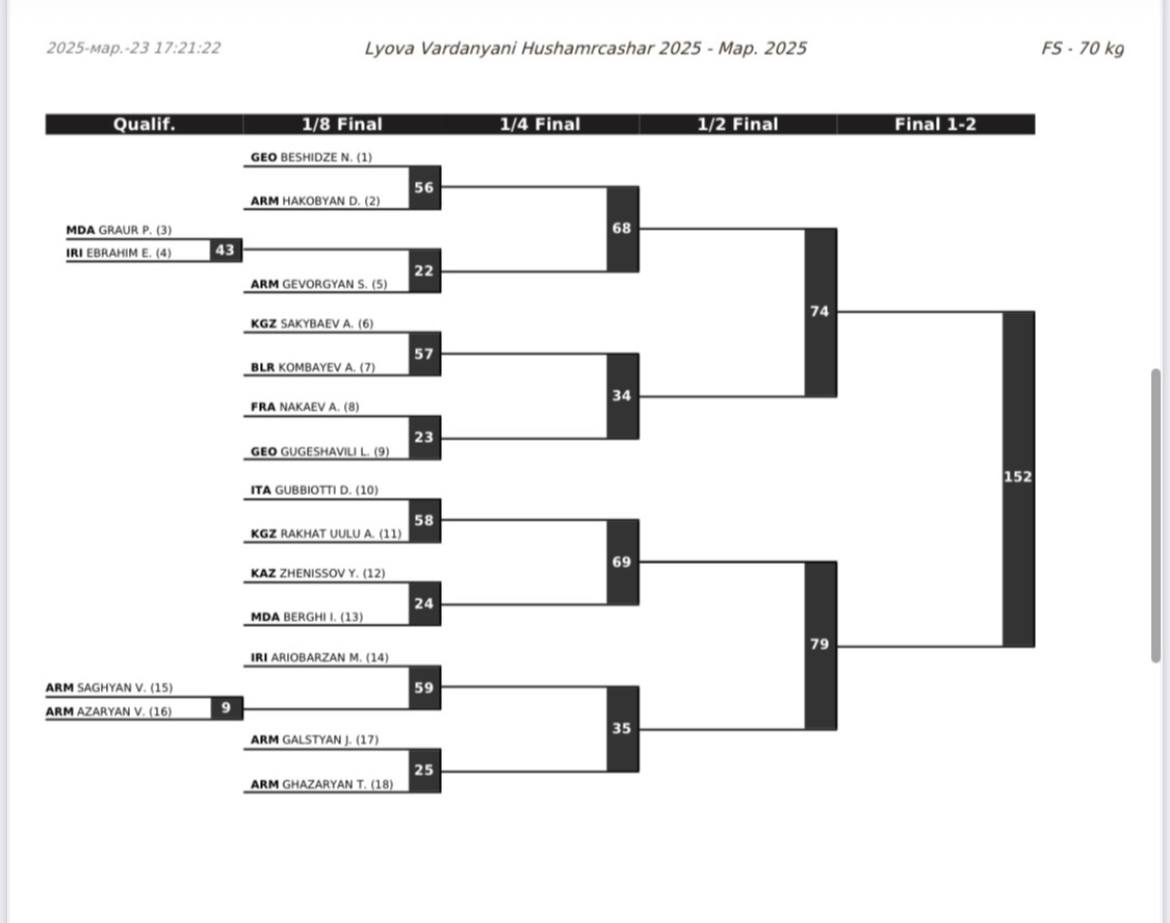 Турнир имени Левы Варданяна. Сетка 70 кг.