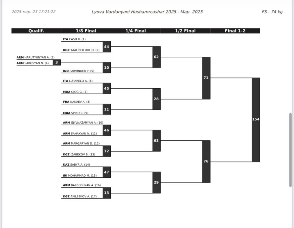 Турнир имени Левы Варданяна. Сетка 74 кг.