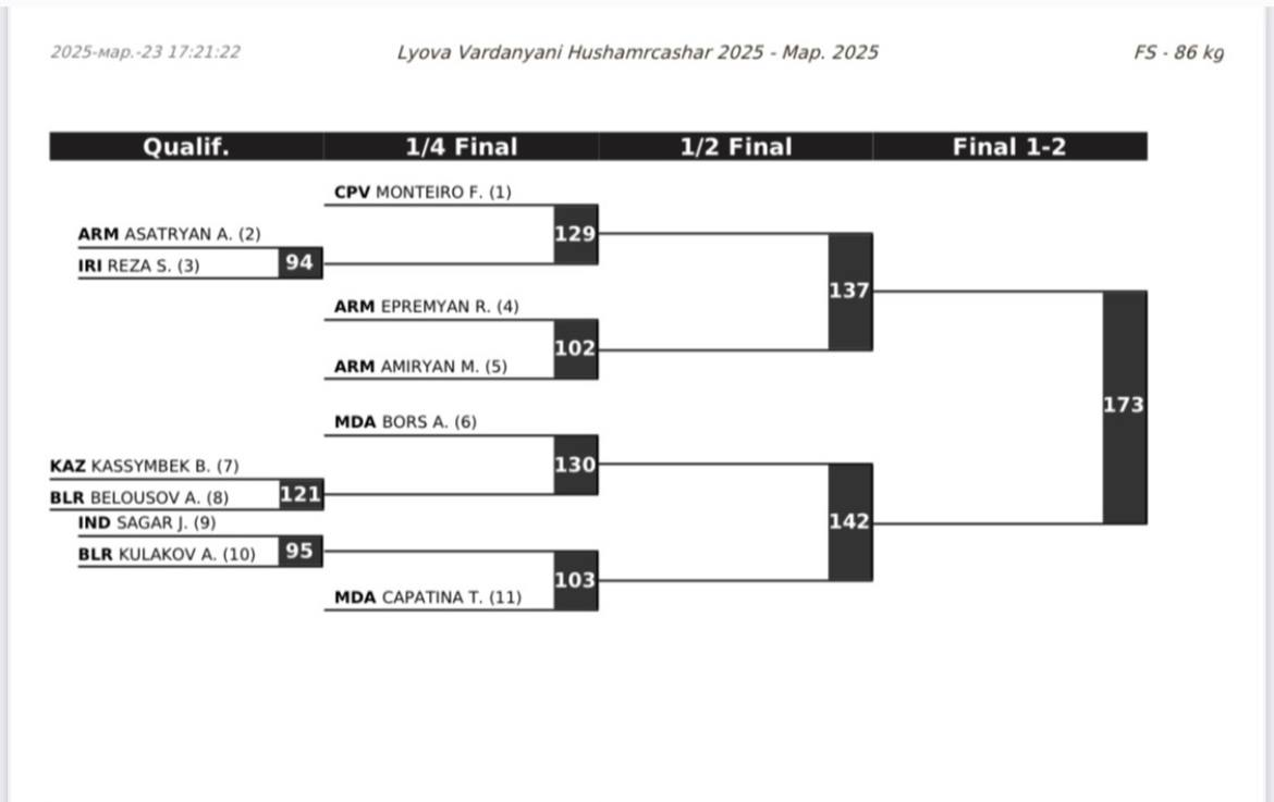 Турнир имени Левы Варданяна. Сетка 86 кг.