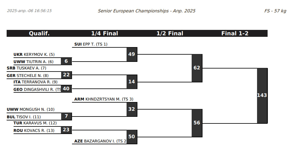 Жеребьевка Чемпионата Европы 2025 по вольной борьбе 57 кг.