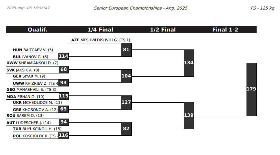 Жеребьевка Чемпионата Европы 2025 по вольной борьбе 125 кг.