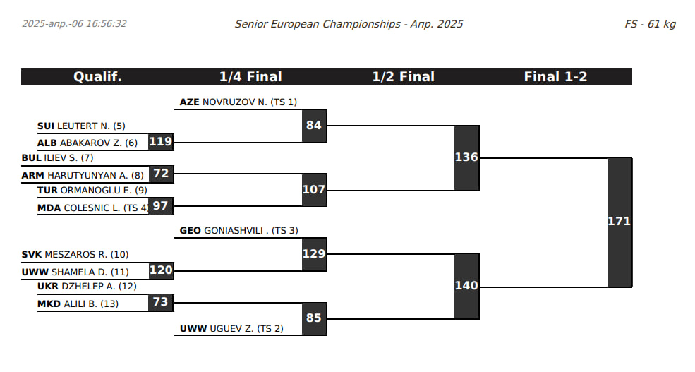 Жеребьевка Чемпионата Европы 2025 по вольной борьбе 61 кг.
