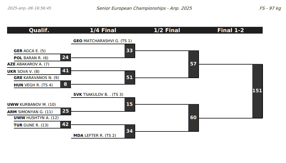 Жеребьевка Чемпионата Европы 2025 по вольной борьбе 97 кг.