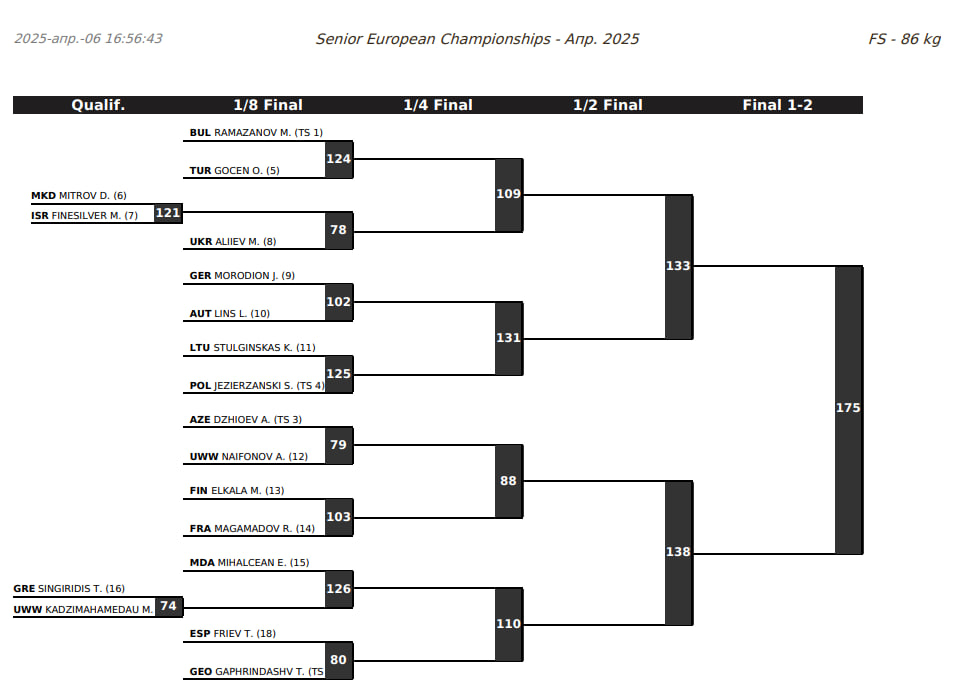Жеребьевка Чемпионата Европы 2025 по вольной борьбе 86 кг.