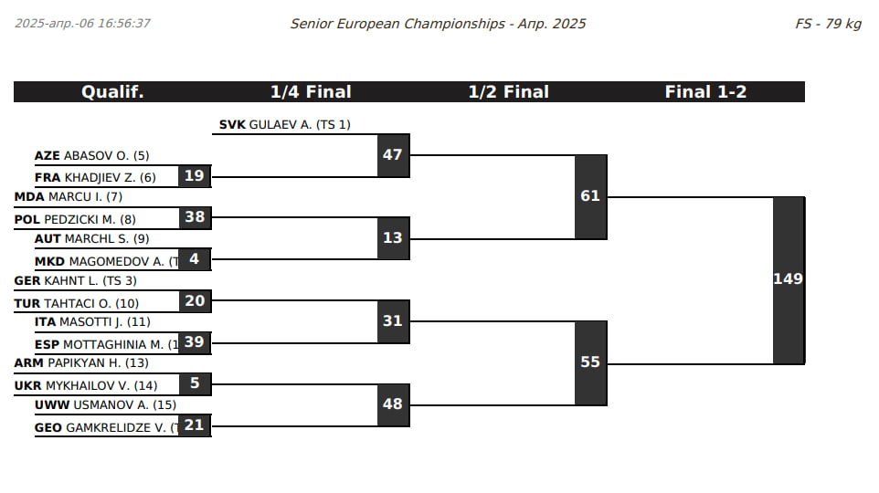 Жеребьевка Чемпионата Европы 2025 по вольной борьбе 79 кг.