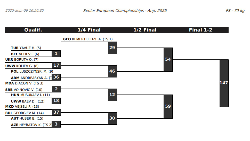 Жеребьевка Чемпионата Европы 2025 по вольной борьбе 57 кг.
