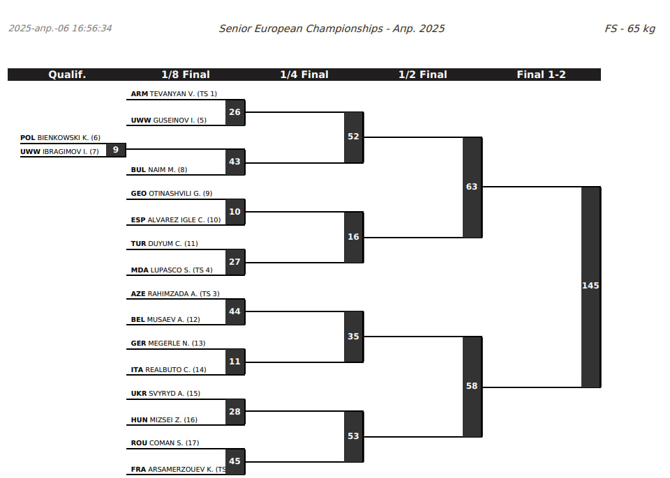 Жеребьевка Чемпионата Европы 2025 по вольной борьбе 57 кг.