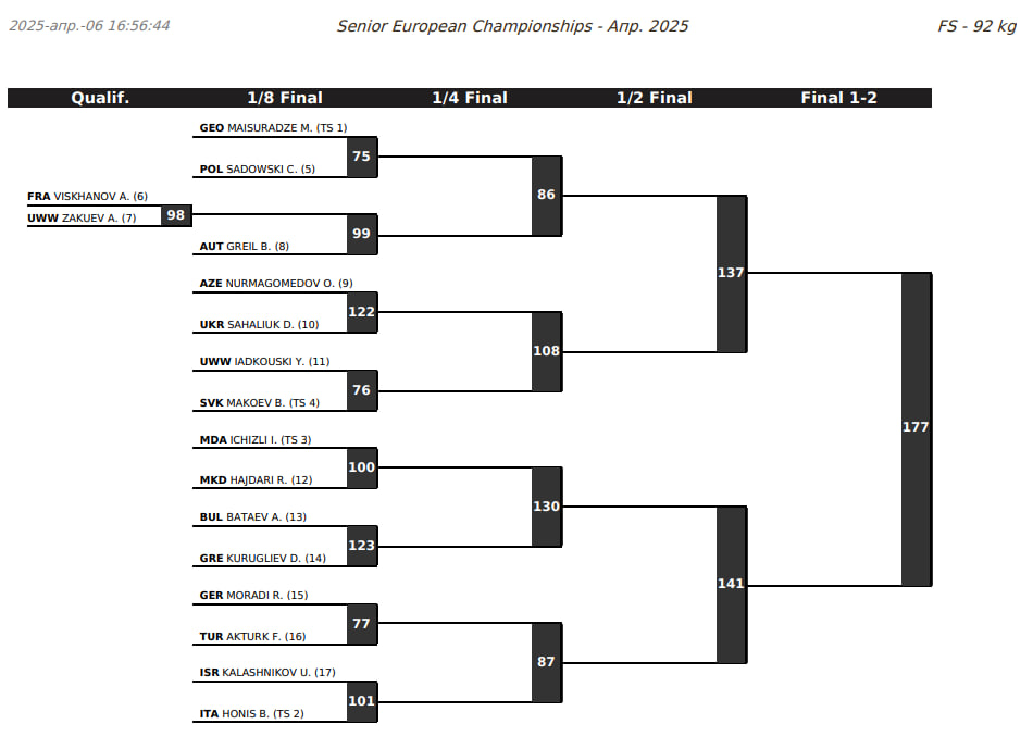 Жеребьевка Чемпионата Европы 2025 по вольной борьбе 92 кг.