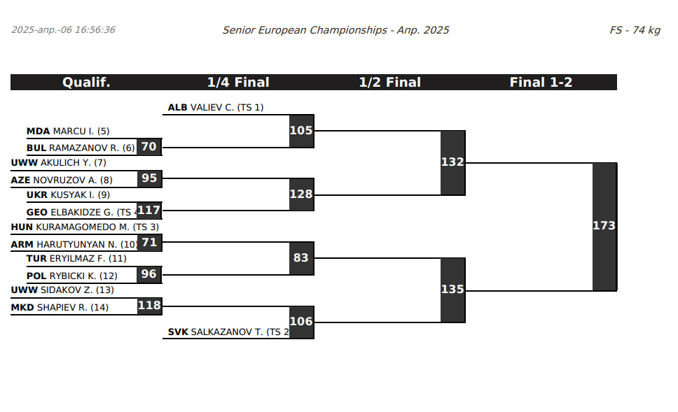 Жеребьевка Чемпионата Европы 2025 по вольной борьбе 74 кг.