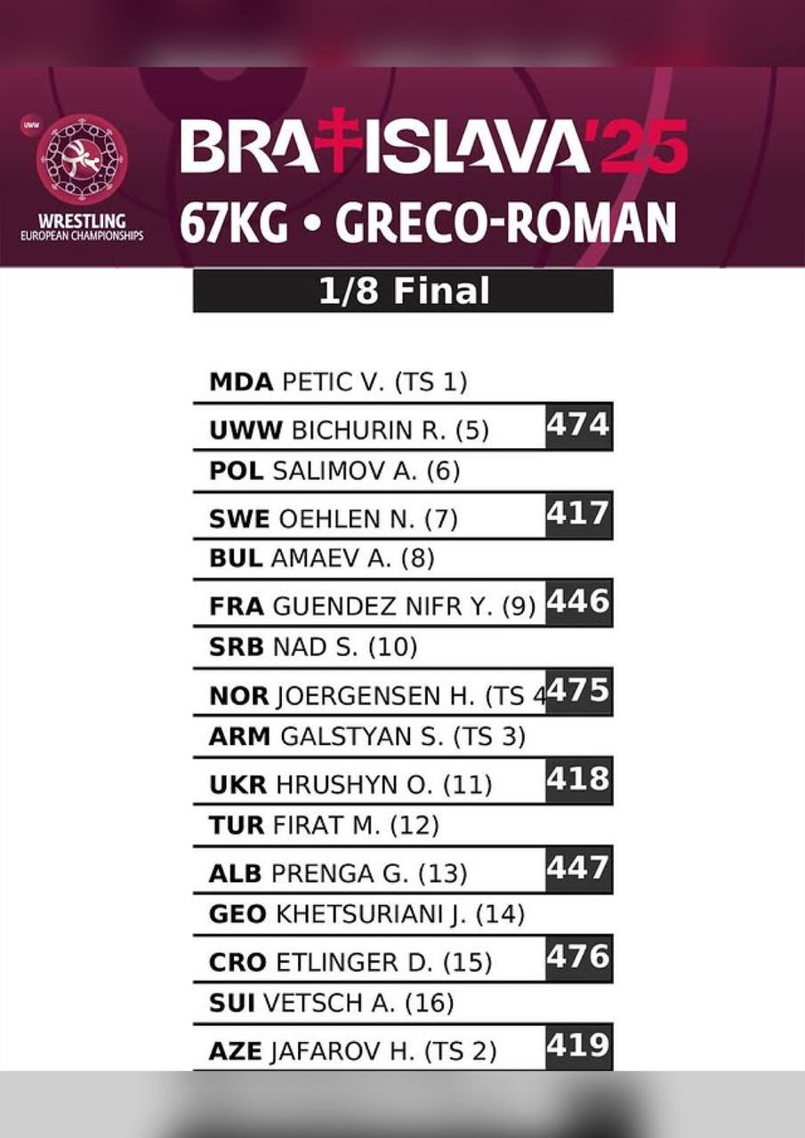 Жеребьевка ЧЕ-2025 по греко-римской борьбе, 67 кг