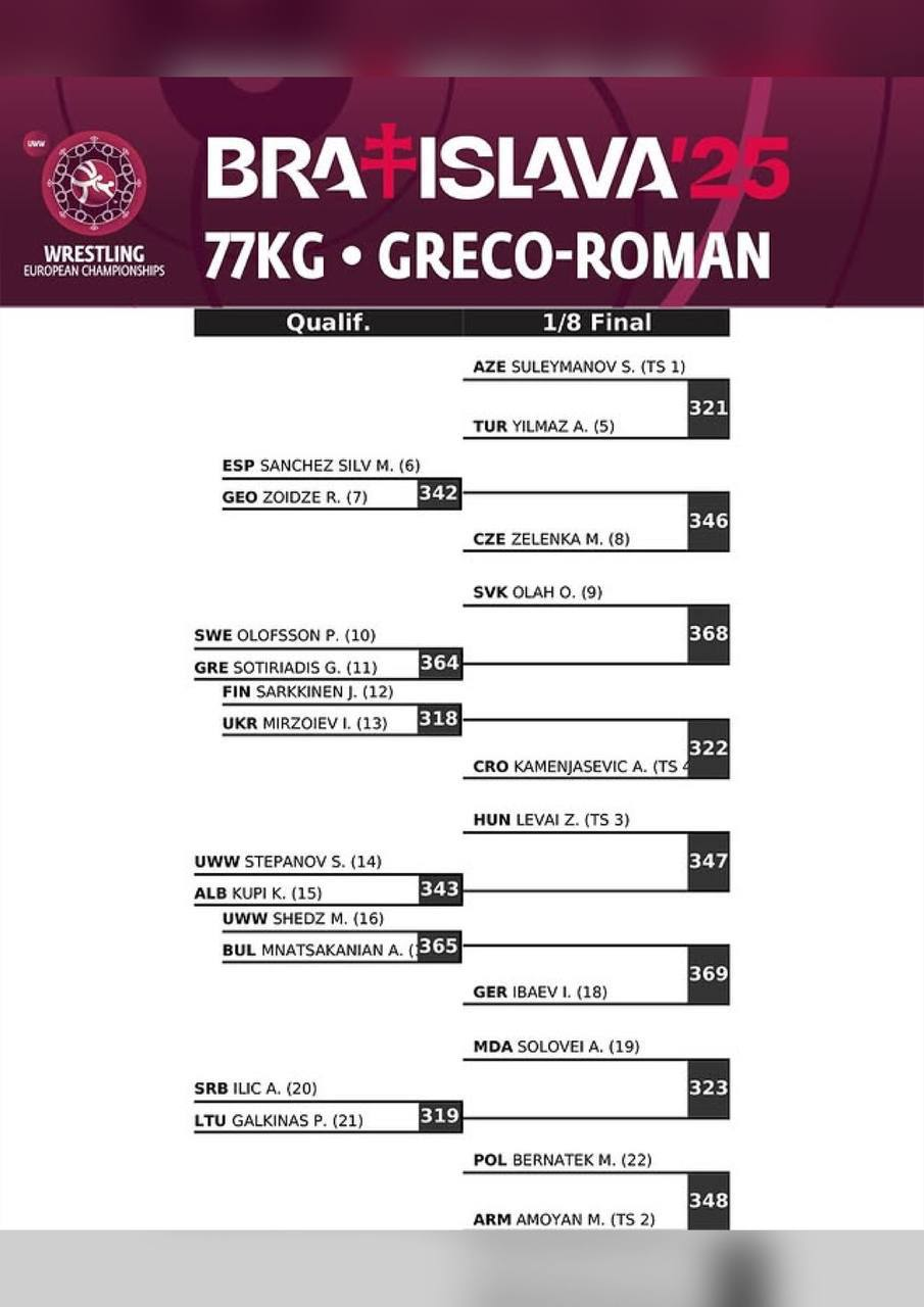 Жеребьевка ЧЕ-2025 по греко-римской борьбе, 77 кг