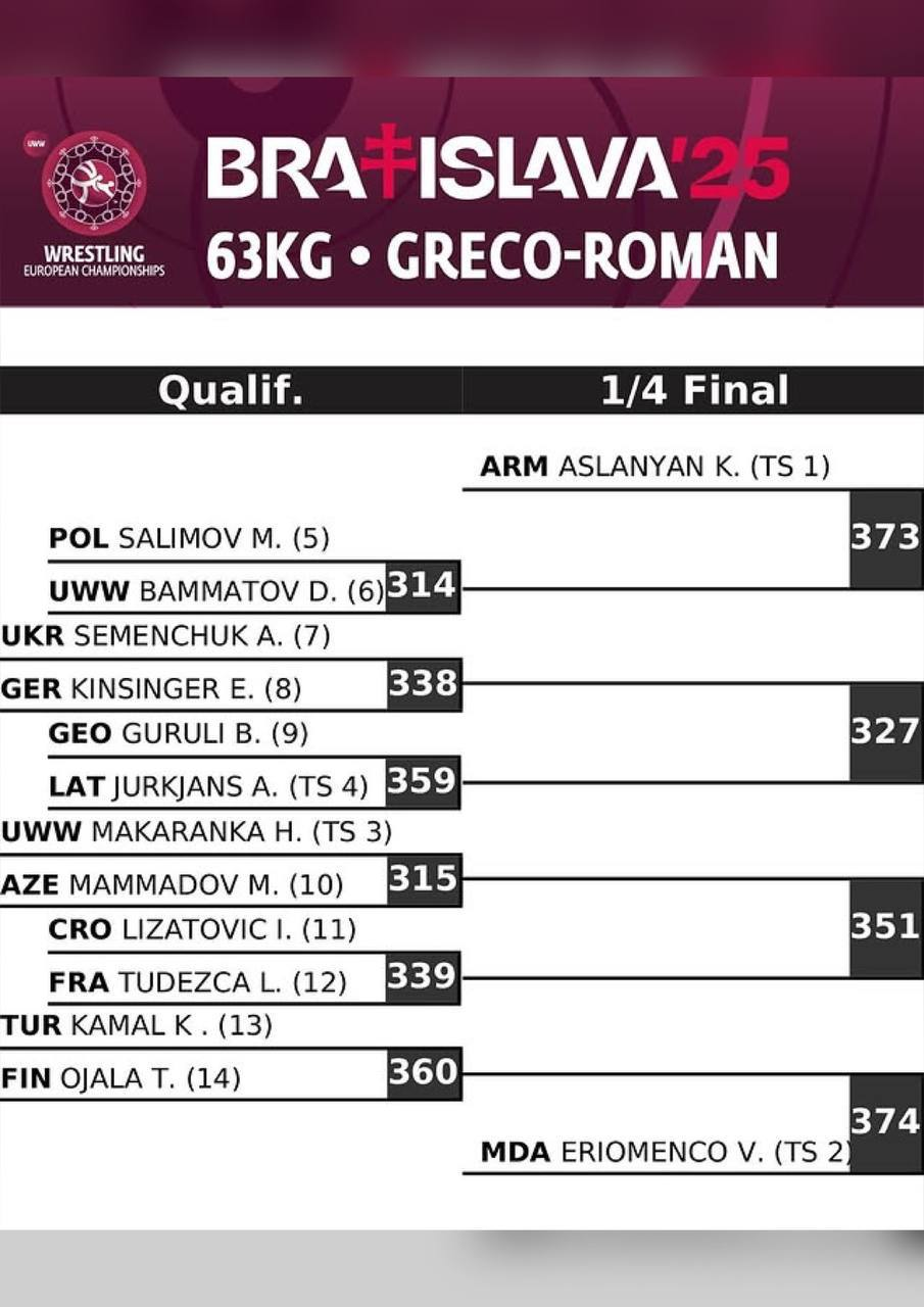 Жеребьевка ЧЕ-2025 по греко-римской борьбе, 63 кг