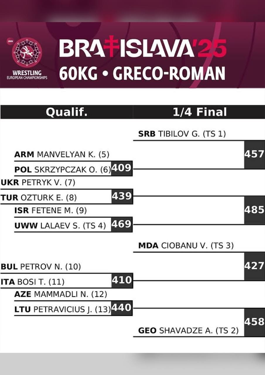 Жеребьевка ЧЕ-2025 по греко-римской борьбе, 60 кг