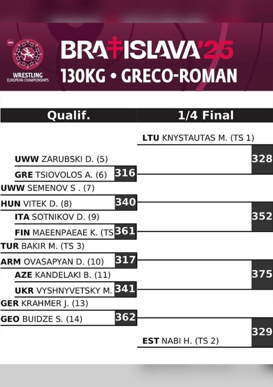 Жеребьевка ЧЕ-2025 по греко-римской борьбе, 130 кг