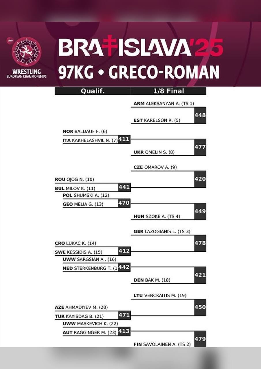 Жеребьевка ЧЕ-2025 по греко-римской борьбе, Артур Алексанян