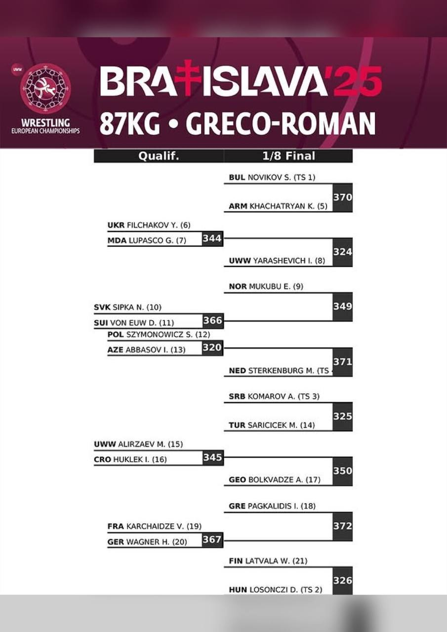 Жеребьевка ЧЕ-2025 по греко-римской борьбе, 87 кг
