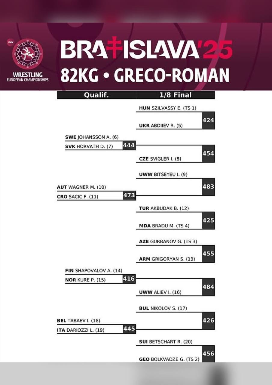 Жеребьевка ЧЕ-2025 по греко-римской борьбе, 82 кг