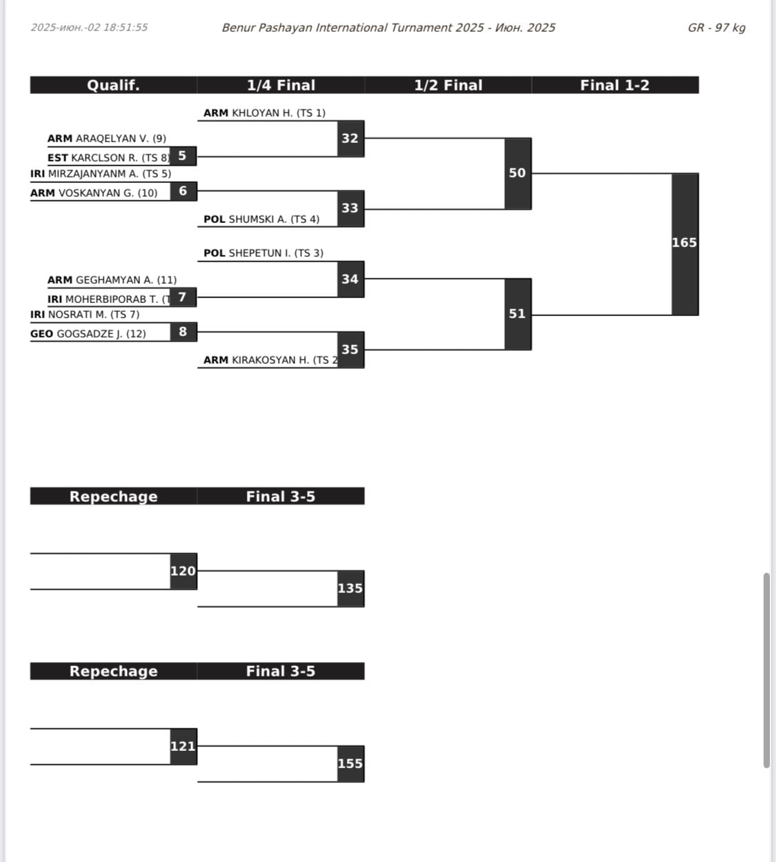 97 кг, жеребьевка