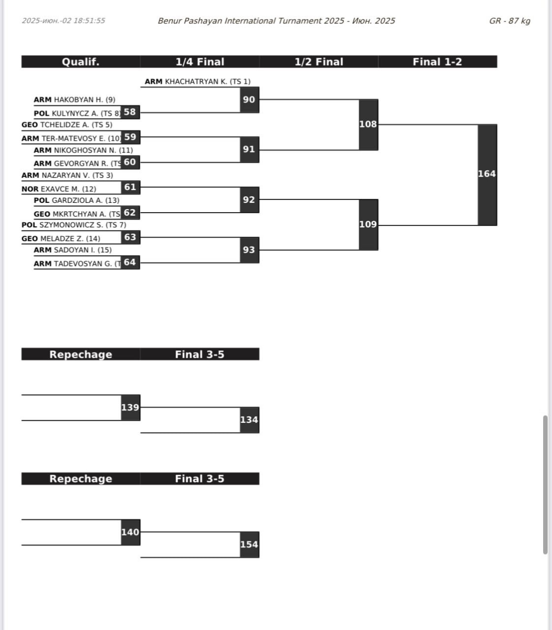 Жеребьевка турнира имени Бенуара Пашаяна по борьбе в Ереване