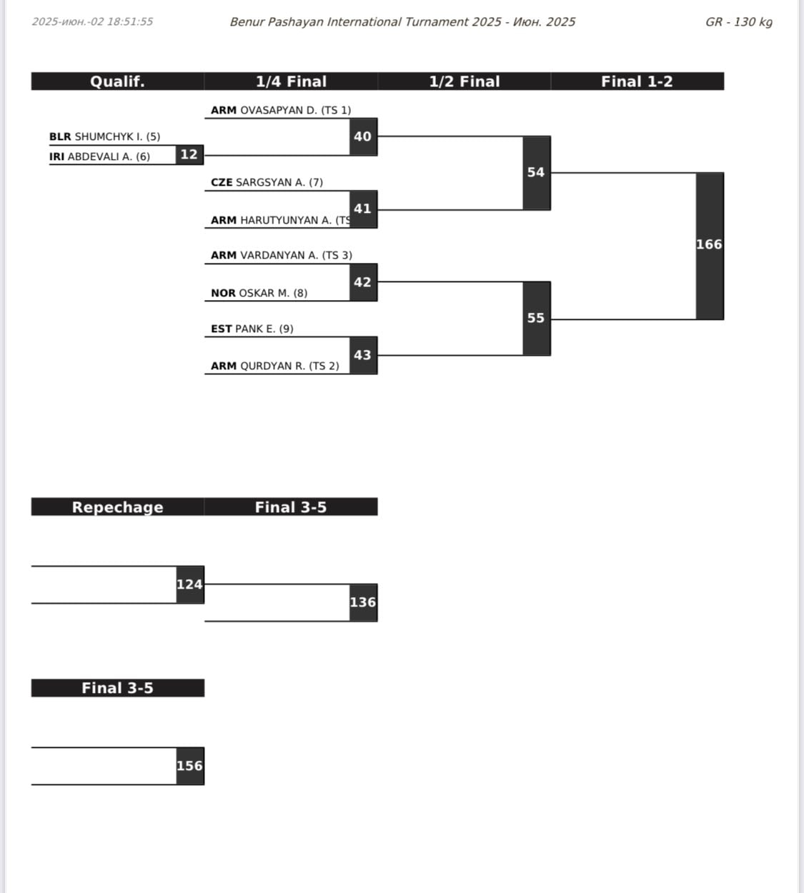 Турнир имени Бенура Пашаяна