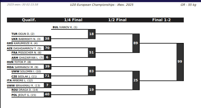 Жеребьевка ЧЕ-20 по греко-римской борьбе, 55 кг