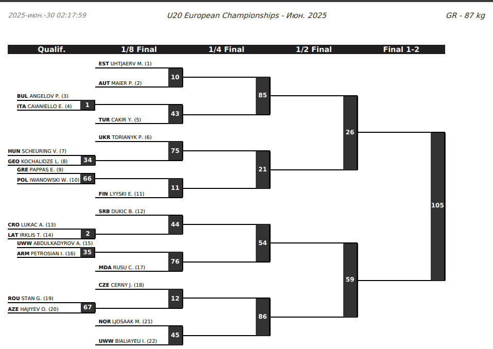 Жеребьевка ЧЕ-20 по греко-римской борьбе, 87 кг