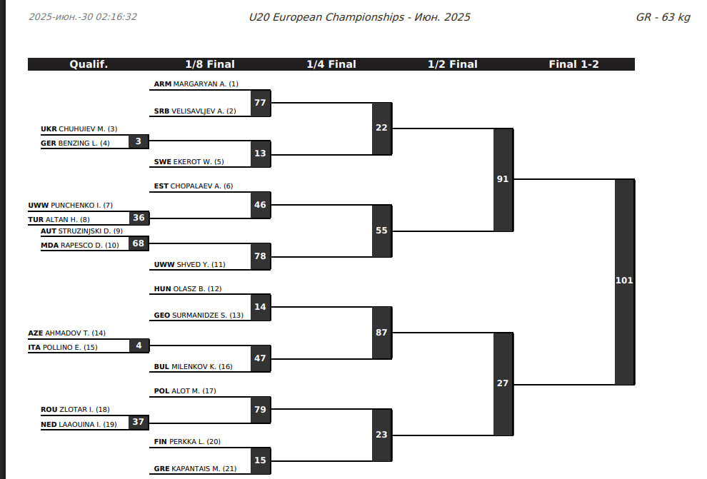 Жеребьевка ЧЕ-20 по греко-римской борьбе, 63 кг