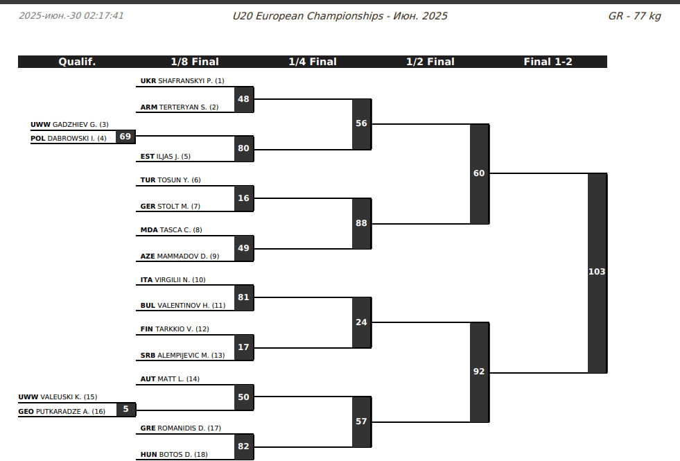 Жеребьевка ЧЕ-20 по греко-римской борьбе, 77 кг