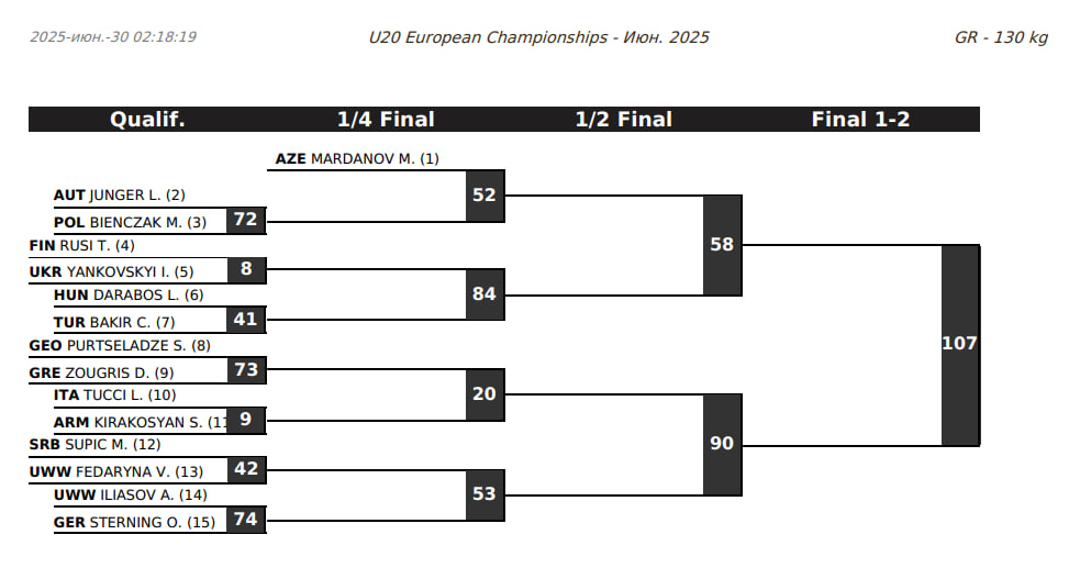 Жеребьевка ЧЕ-20 по греко-римской борьбе, 130 кг