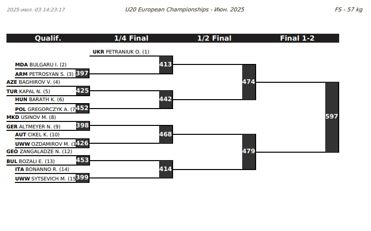 Жеребьевка ЧЕ-U20 вольной борьбе, 57 кг