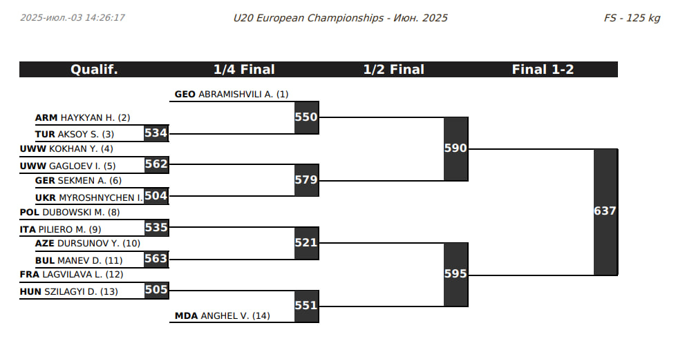 Жеребьевка ЧЕ-U20 вольной борьбе, 125 кг