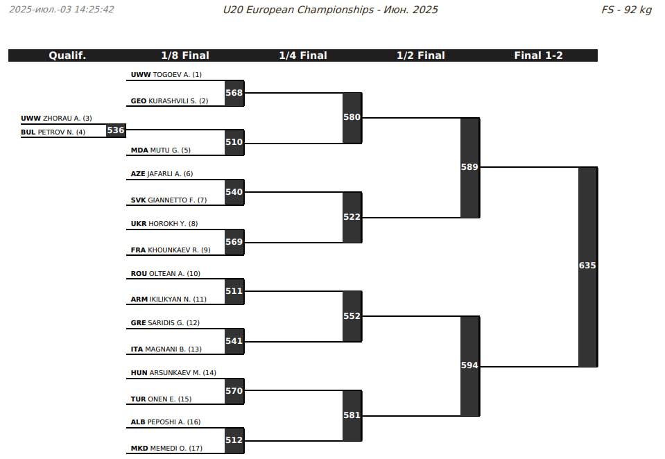 Жеребьевка ЧЕ-U20 вольной борьбе, 92 кг