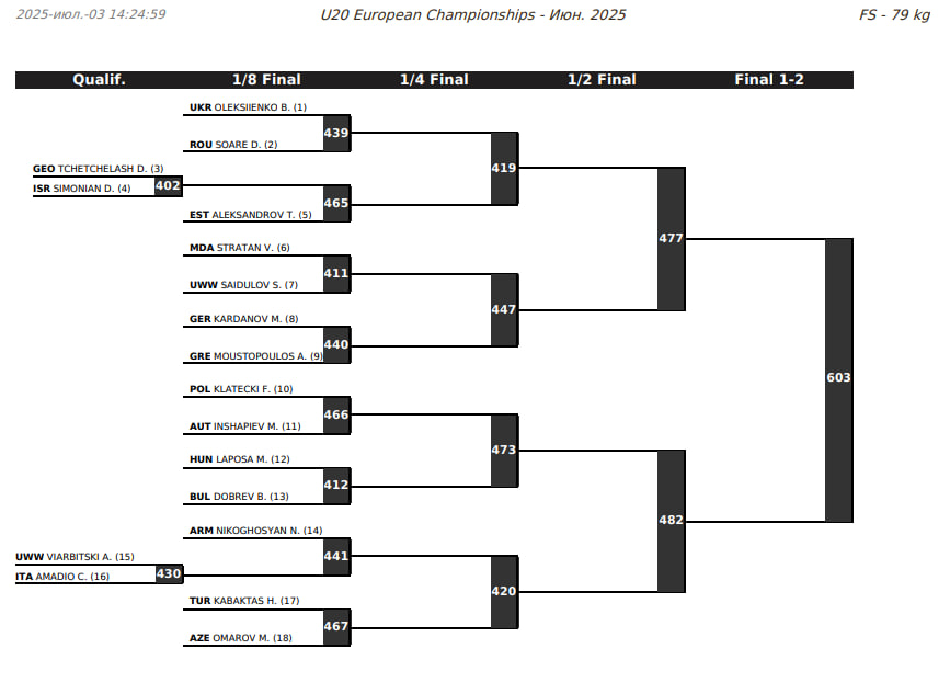 Жеребьевка ЧЕ-U20 вольной борьбе, 79 кг
