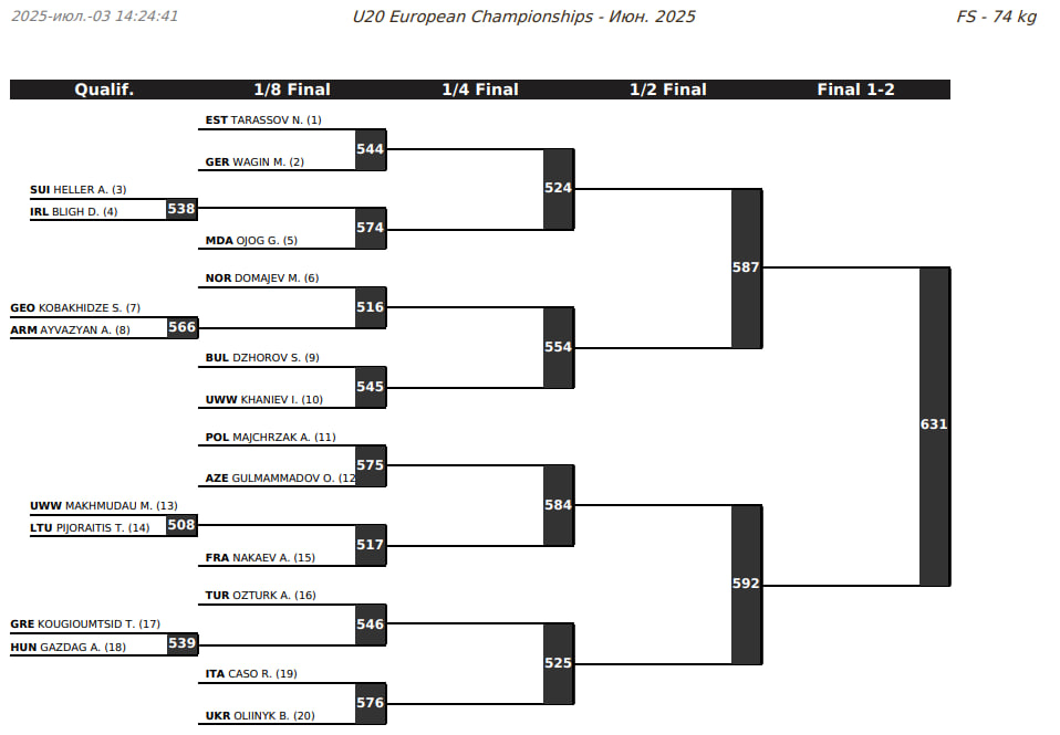 Жеребьевка ЧЕ-U20 вольной борьбе, 74 кг