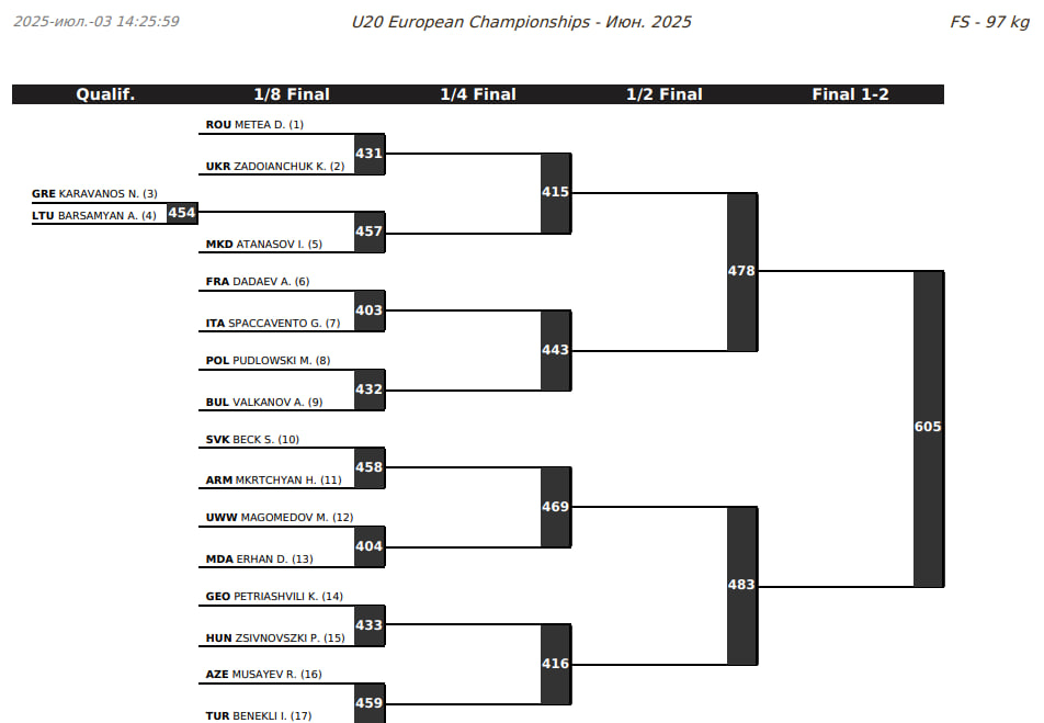 Жеребьевка ЧЕ-U20 вольной борьбе, 97 кг