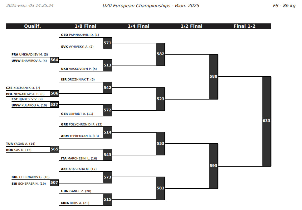 Жеребьевка ЧЕ-U20 вольной борьбе, 86 кг