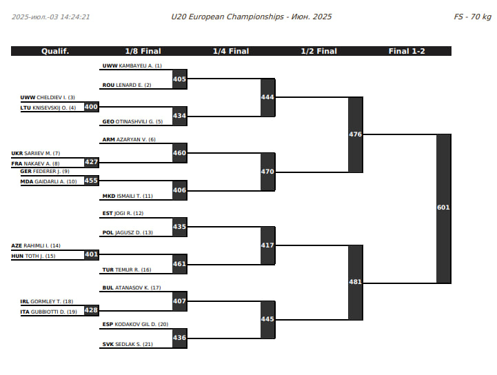 Жеребьевка ЧЕ-U20 вольной борьбе, 70 кг
