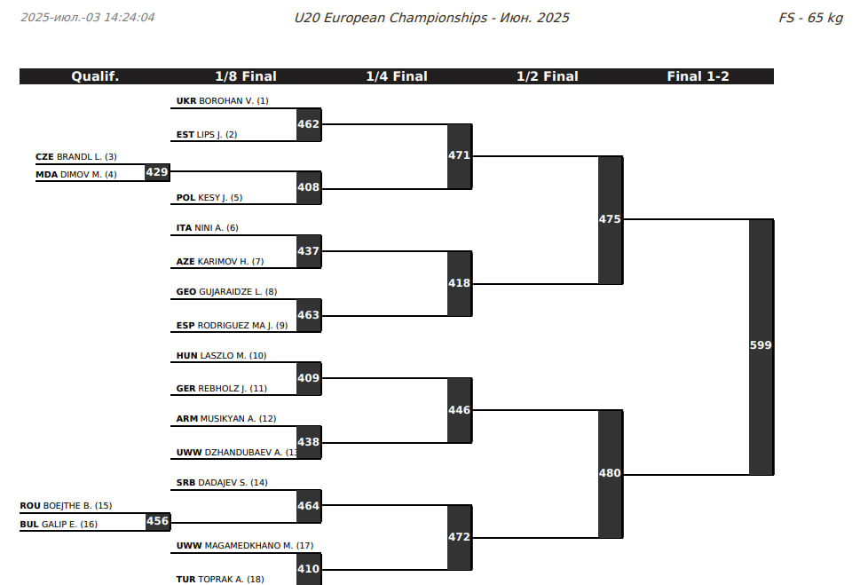 Жеребьевка ЧЕ-U20 вольной борьбе, 65 кг