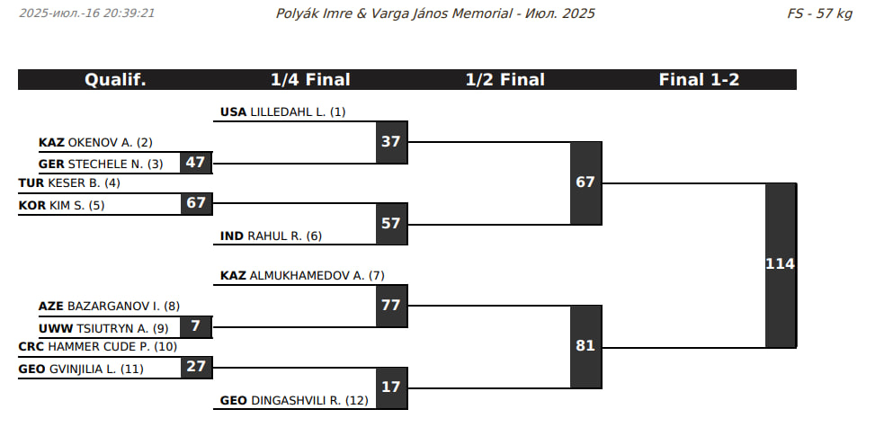 Жеребьевка, Будапешт, вольная борьба, 57 кг