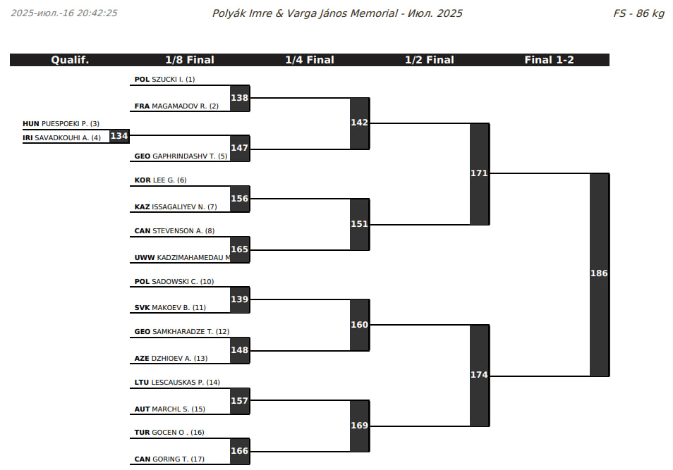 Жеребьевка, Будапешт, вольная борьба, 86 кг