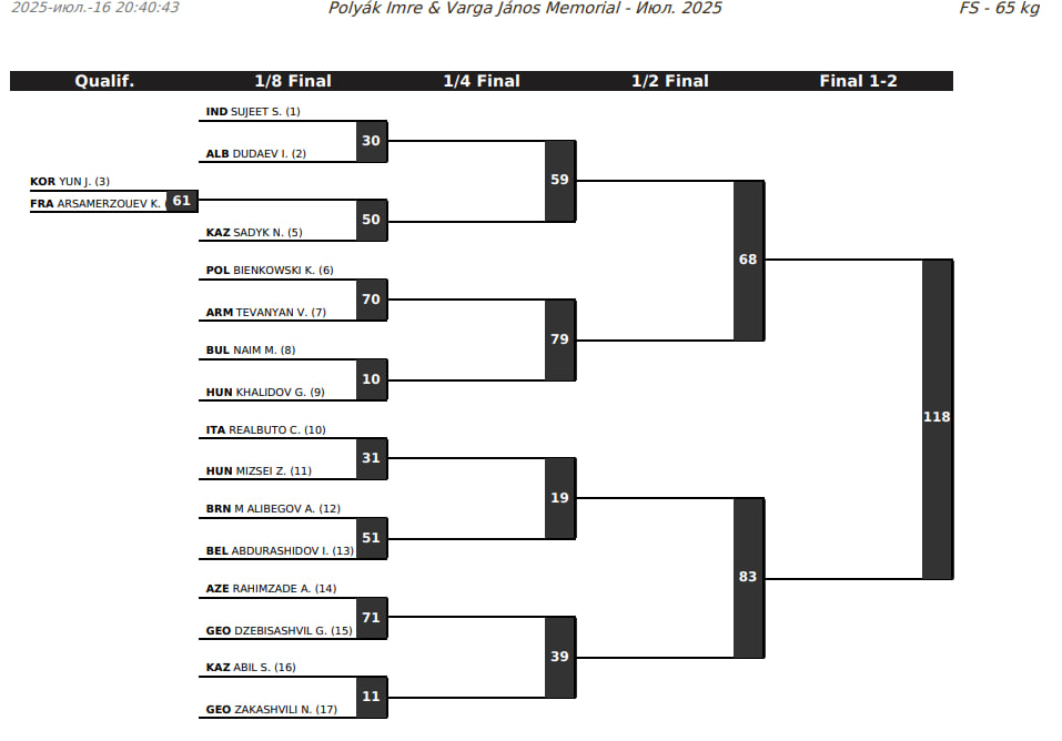 Жеребьевка, Будапешт, вольная борьба, 65 кг