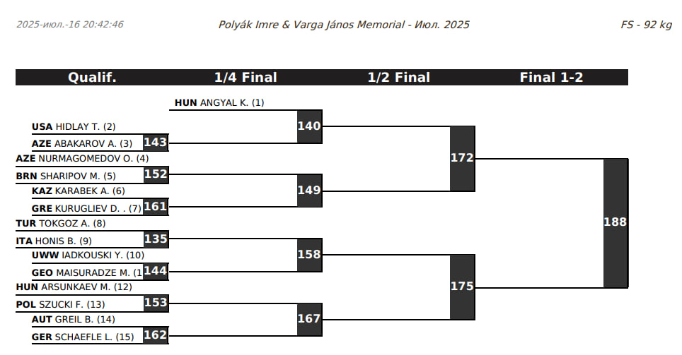 Жеребьевка, Будапешт, вольная борьба, 92 кг