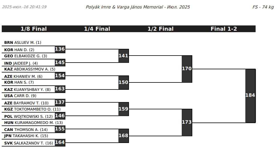 Жеребьевка, Будапешт, вольная борьба, 74 кг