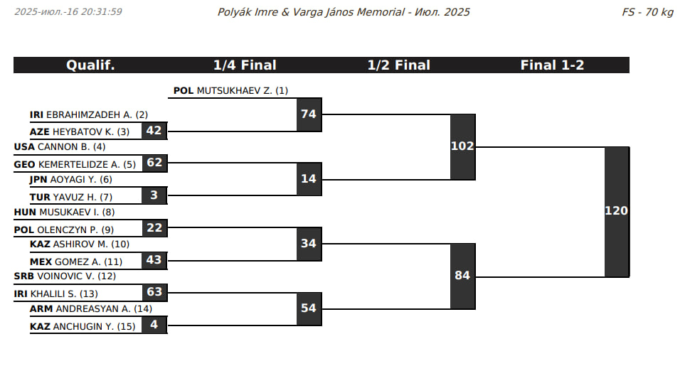Жеребьевка, Будапешт, вольная борьба, 70 кг