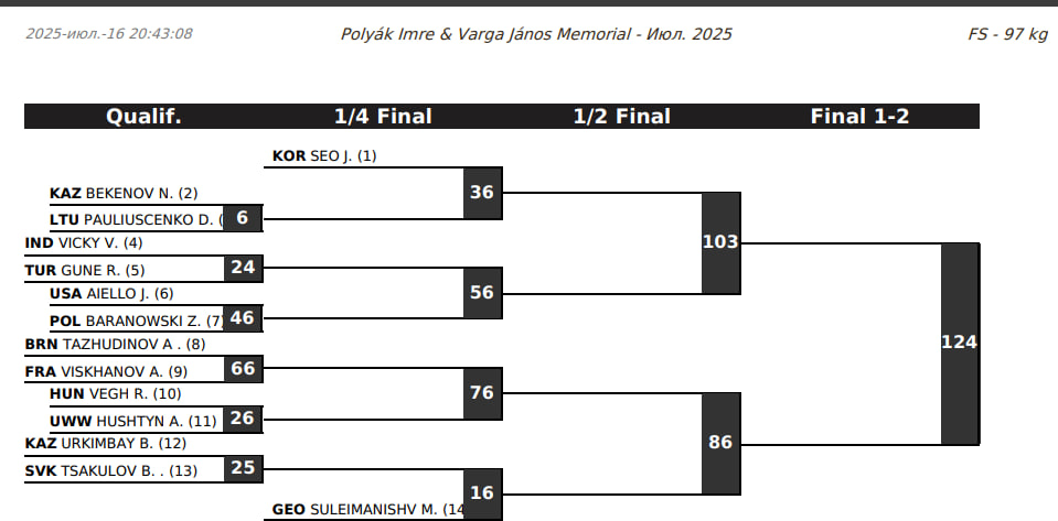 Жеребьевка, Будапешт, вольная борьба, 97 кг