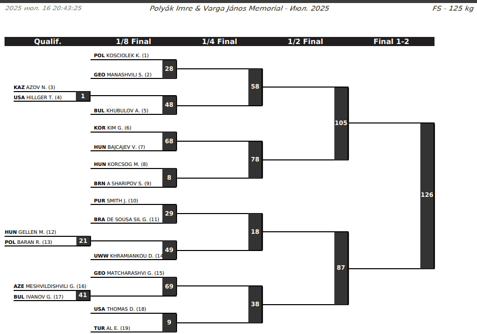 Жеребьевка, Будапешт, вольная борьба, 125 кг